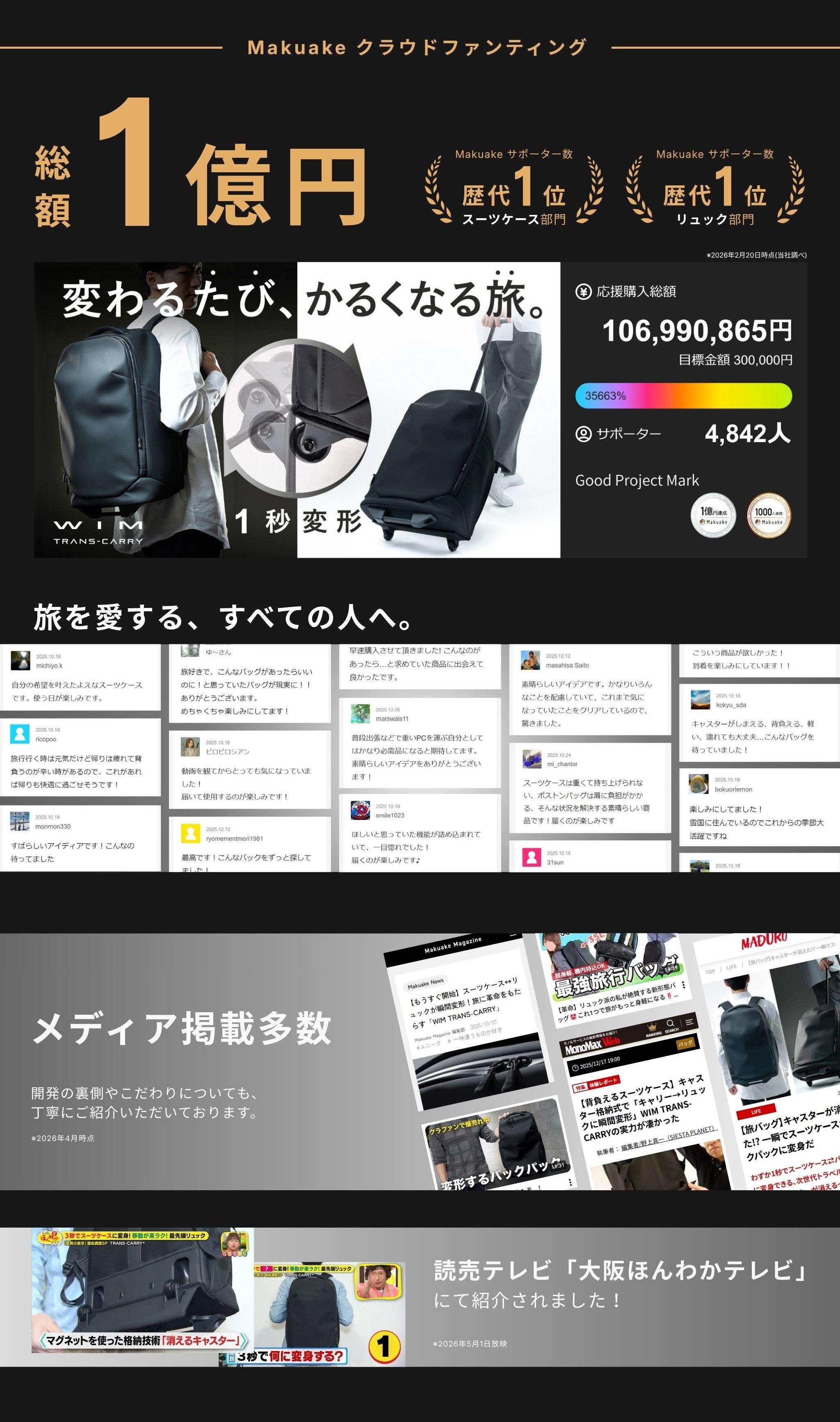 Makuakeクラウドファンディング総額1億円突破、歴代1位（スーツケース部門・リュック部門）を達成したWIM TRANS-CARRY。「変わるたび、かるくなる旅。1秒変形」のコンセプトと、サポーターからの多くの応援コメント。さらに、多数のメディア掲載実績や読売テレビ「大阪ほんわかテレビ」などの地上波で紹介された実績のまとめ画像。